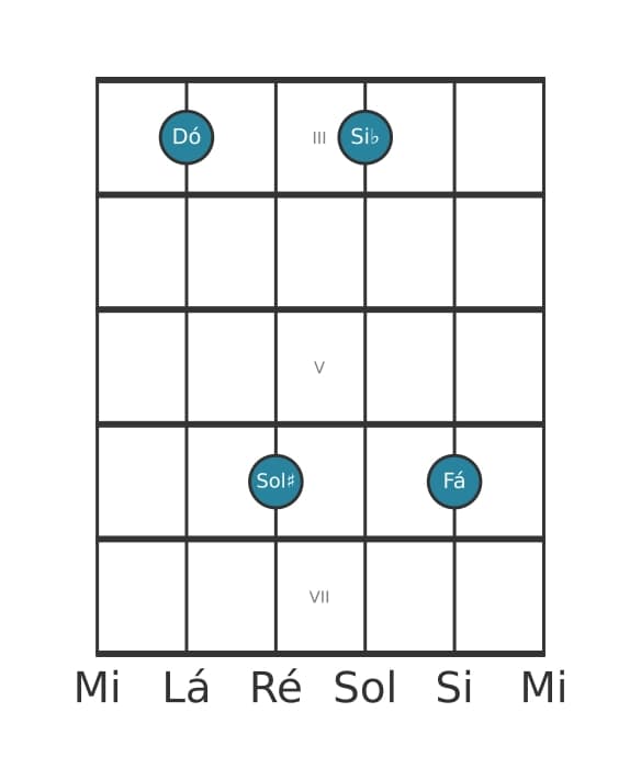 Voz de guitarra #1 do acorde Dó Dominante setima sustenido quinta suspenso quarta