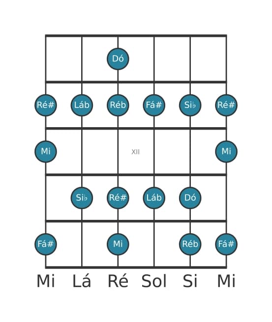 Escala de guitarra para Dó Alterada na posição 9