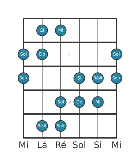 Escala de guitarra para Dó Aumentada na posição 1