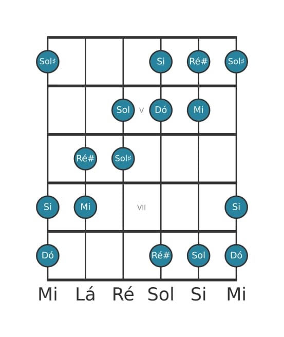 Escala de guitarra para Dó Aumentada na posição 3