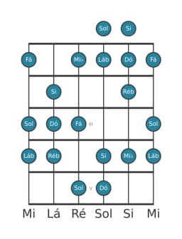 Escala de guitarra para Dó Balinese na posição 0