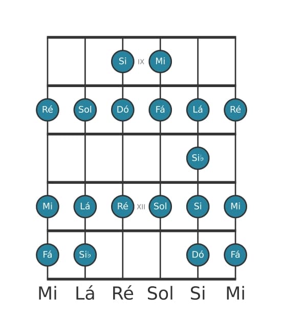 Escala de guitarra para Dó Bebop na posição 8