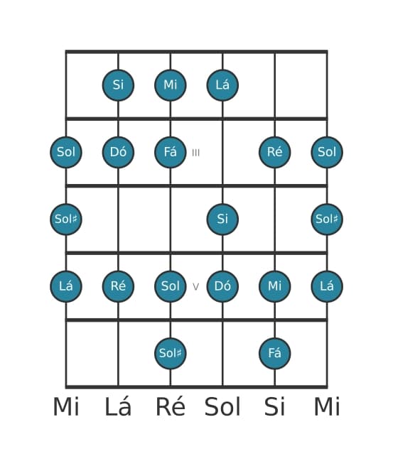 Escala de guitarra para Dó Bebop Maior na posição 1