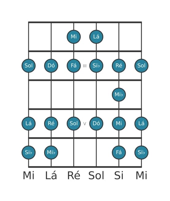 Escala de guitarra para Dó Bebop Menor na posição 1
