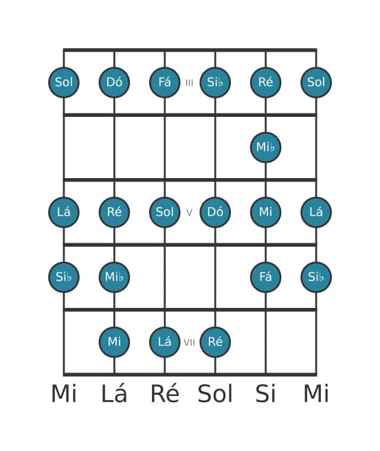Escala de guitarra para Dó Bebop Menor na posição 2