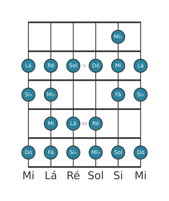 Escala de guitarra para Dó Bebop Menor na posição 3
