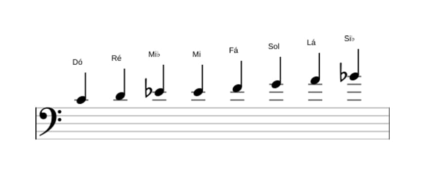Partituras da escala Dó Bebop Menor em três oitavas (4)