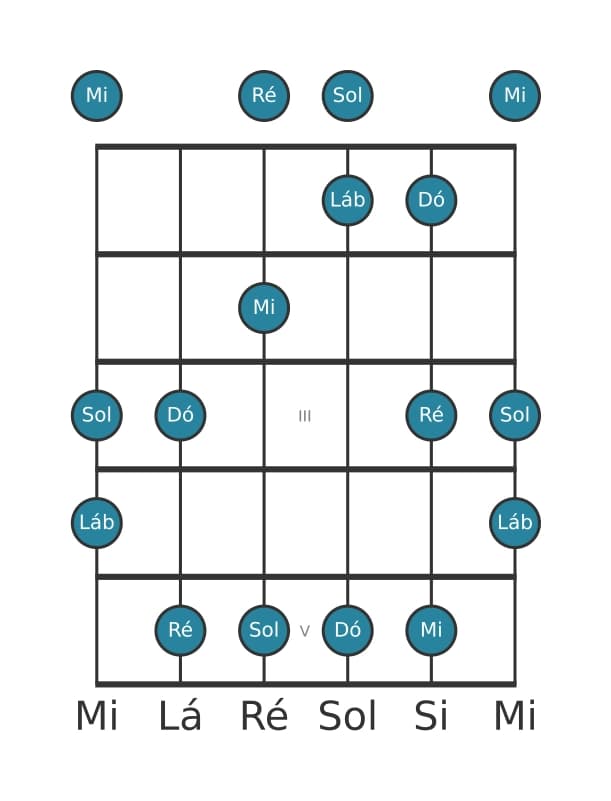 Escala de guitarra para Dó Bemol 6 Pentatonica na posição 0