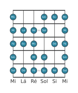 Escala de guitarra para Dó Blues Composta na posição 10