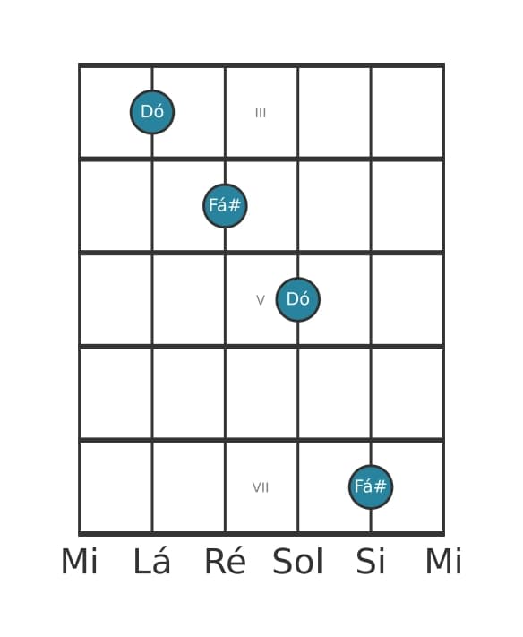 Diagrama de intervalo de guitarra para Décima primeira aumentada na posição 2