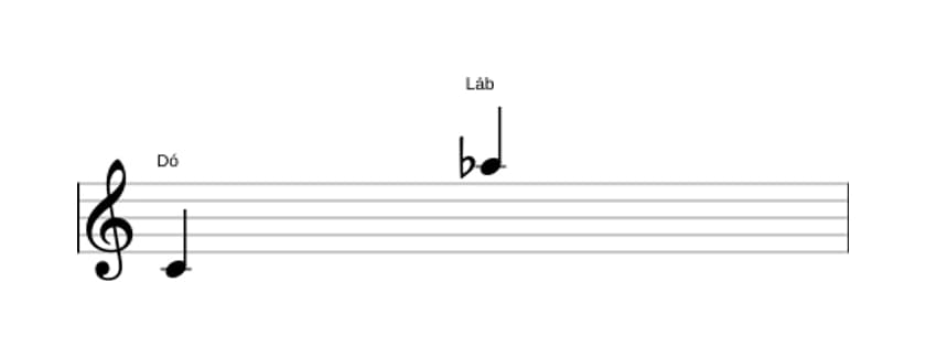 Partitura do intervalo Décima terceira menor em três oitavas (4)