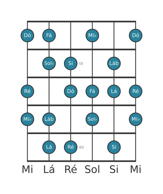 Escala de guitarra para Dó Diminuta na posição 7