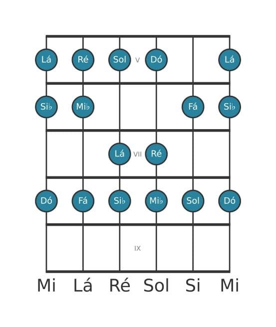 Escala de guitarra para Dó Dorian na posição 4