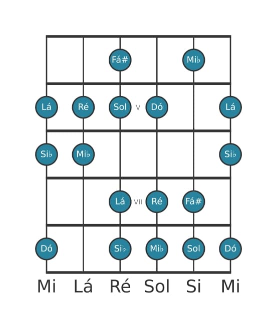 Escala de guitarra para Dó Dorian Sustenido 4 na posição 3