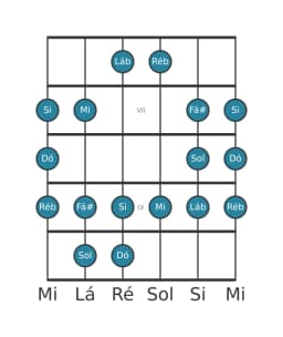 Escala de guitarra para Dó Double Harmonica Lidia na posição 5
