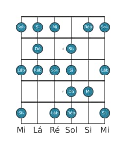 Escala de guitarra para Dó Enigmatic na posição 1