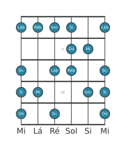 Escala de guitarra para Dó Enigmatic na posição 3
