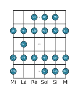 Escala de guitarra para Dó Espanhola Heptatonica na posição 4