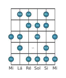 Escala de guitarra para Dó Flamenco na posição 3