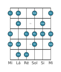 Escala de guitarra para Dó Flamenco na posição 5