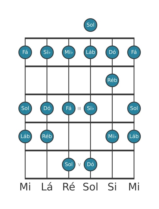 Escala de guitarra para Dó Frigia na posição 0