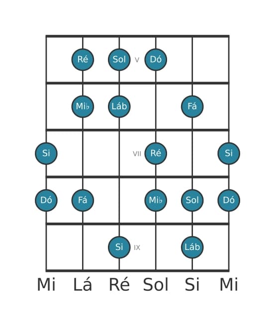 Escala de guitarra para Dó Harmonica Menor na posição 4
