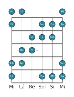 Escala de guitarra para Dó Hexatonica Simetrica na posição 0