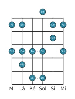 Escala de guitarra para Dó In-sen na posição 0