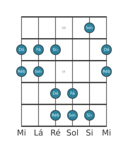 Escala de guitarra para Dó Iwato na posição 6