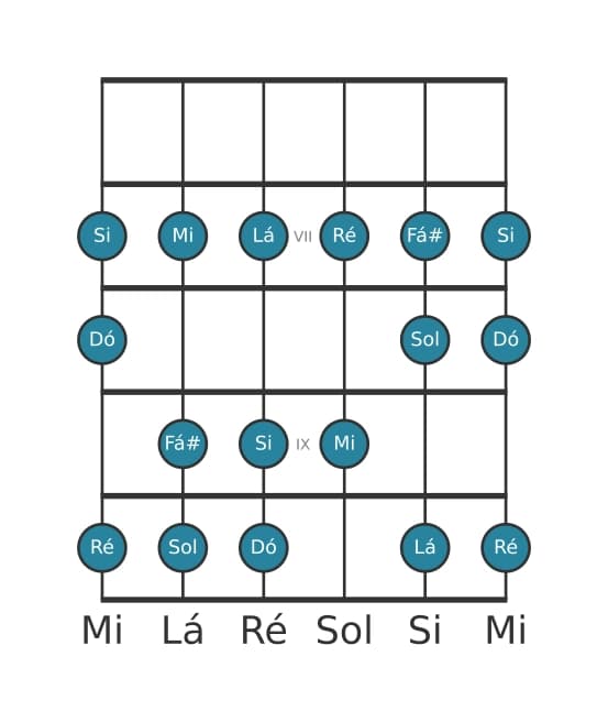 Escala de guitarra para Dó Lidia na posição 5