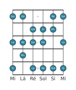 Escala de guitarra para Dó Lidia Diminuta na posição 2