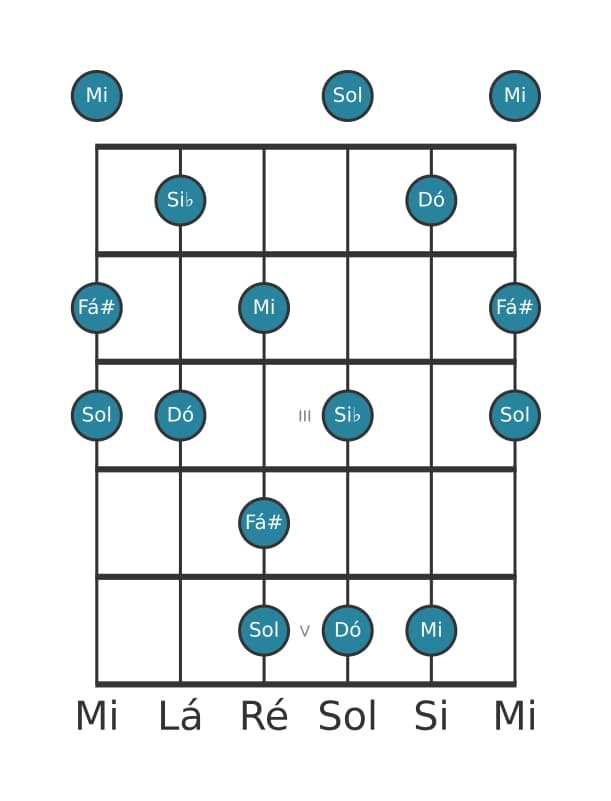 Escala de guitarra para Dó Lidia Dominante Pentatonica na posição 0