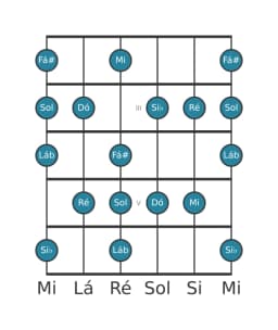 Escala de guitarra para Dó Lidia Menor na posição 1