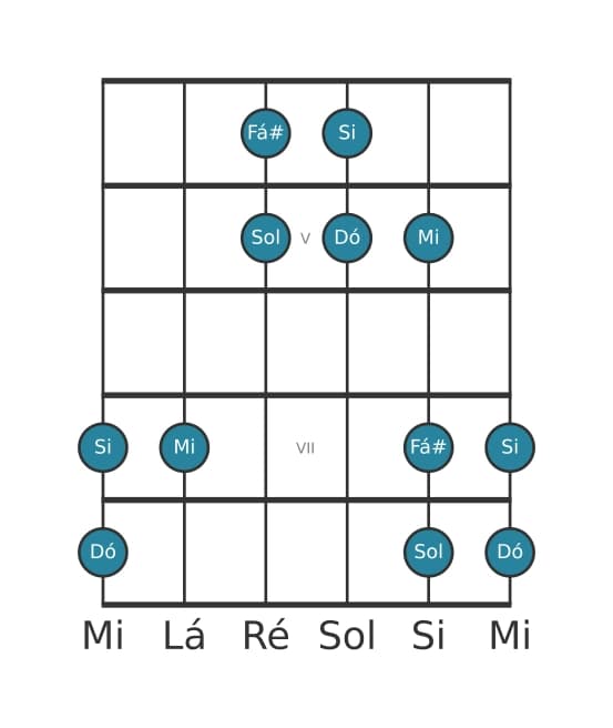 Escala de guitarra para Dó Lidia Pentatónica na posição 3