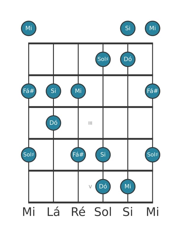 Escala de guitarra para Dó Lidia Sustenido 5 Pentatónica na posição 0
