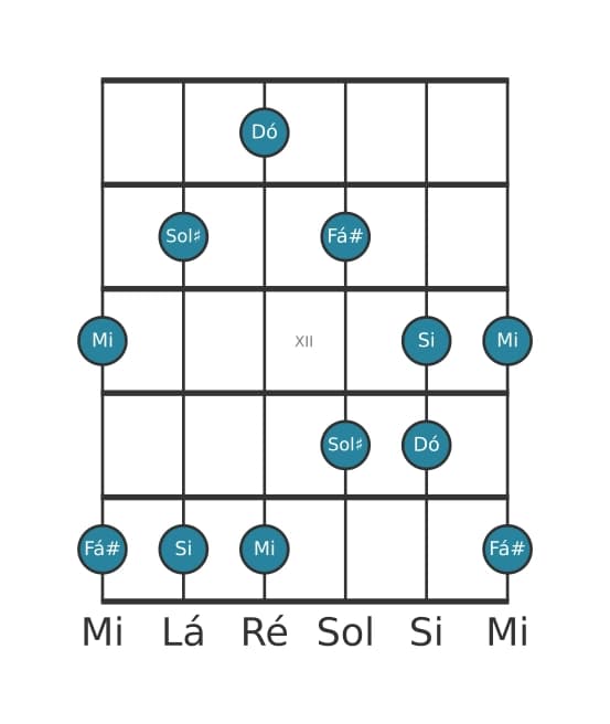 Escala de guitarra para Dó Lidia Sustenido 5 Pentatónica na posição 9
