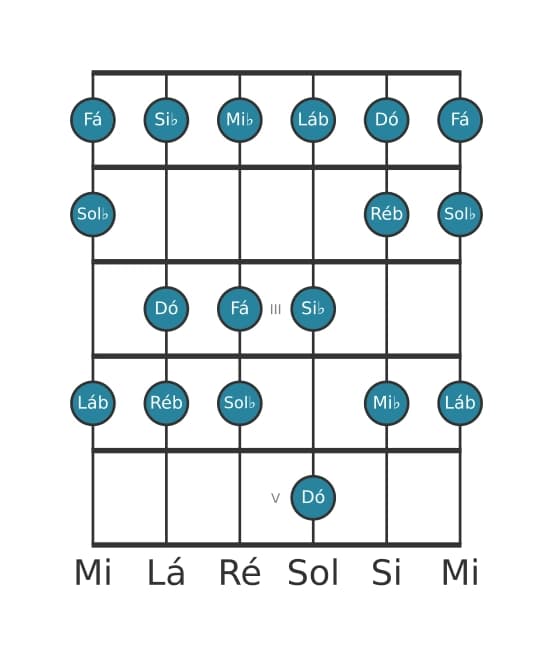 Escala de guitarra para Dó Locria na posição 0