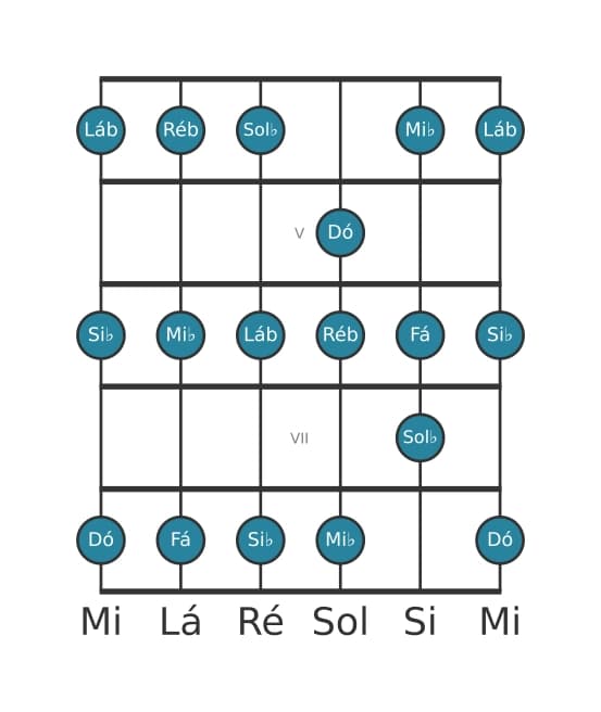 Escala de guitarra para Dó Locria na posição 3
