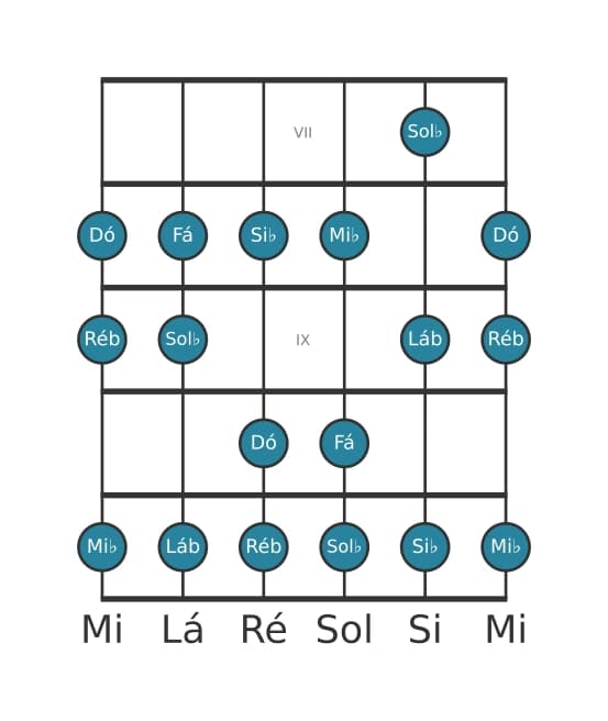 Escala de guitarra para Dó Locria na posição 6