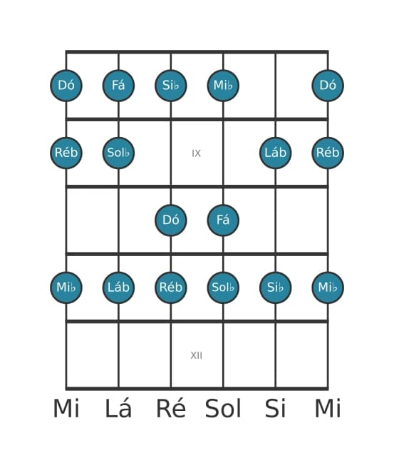 Escala de guitarra para Dó Locria na posição 7