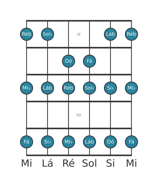 Escala de guitarra para Dó Locria na posição 8