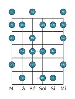 Escala de guitarra para Dó Locria Maior na posição 0