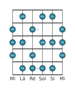 Escala de guitarra para Dó Locria Maior na posição 10