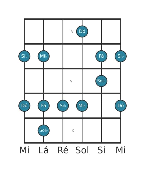 Escala de guitarra para Dó Locria Pentatonica na posição 4