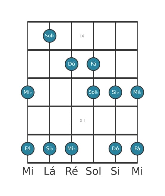 Escala de guitarra para Dó Locria Pentatonica na posição 8