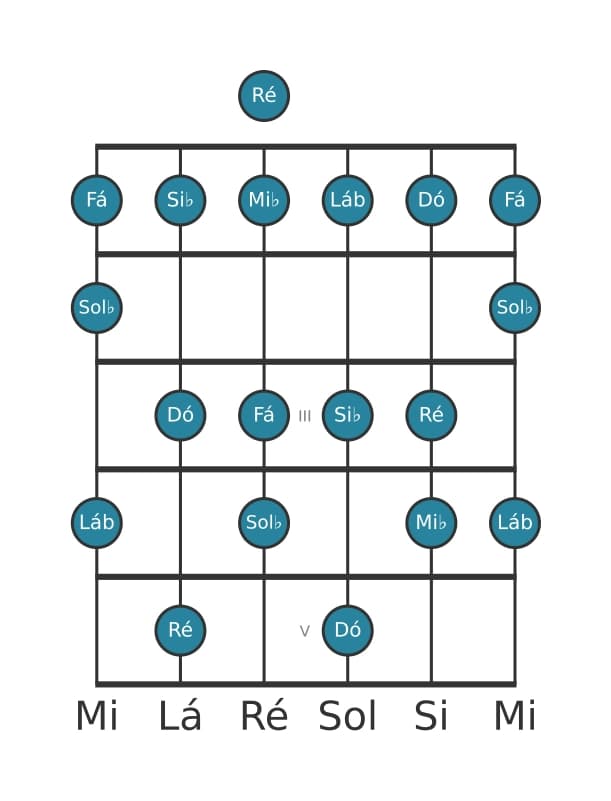 Escala de guitarra para Dó Locria ♯2 na posição 0