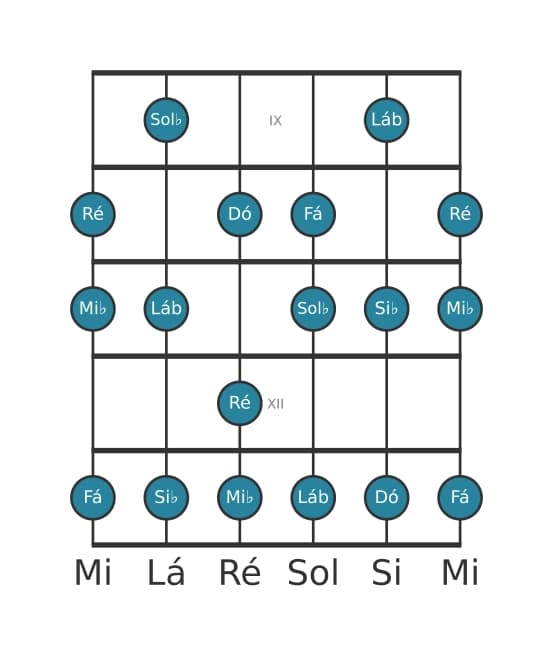 Escala de guitarra para Dó Locria ♯2 na posição 8
