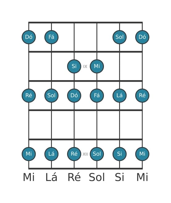 Escala de guitarra para Dó Maior na posição 7