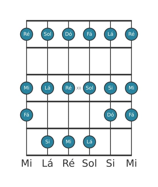 Escala de guitarra para Dó Maior na posição 9