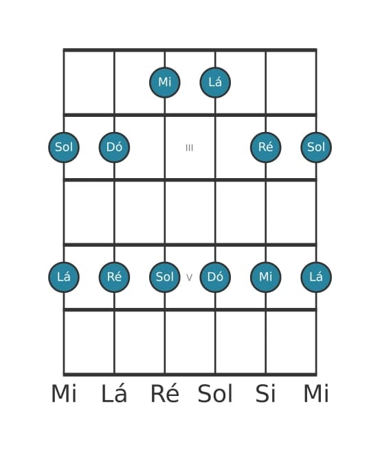 Escala de guitarra para Dó Maior Pentatonica na posição 1